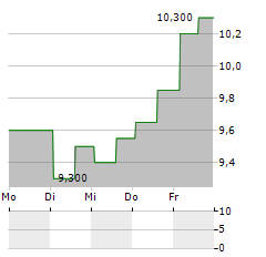 DMY SQUARED TECHNOLOGY GROUP Aktie 5-Tage-Chart