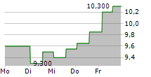 DMY SQUARED TECHNOLOGY GROUP INC 5-Tage-Chart