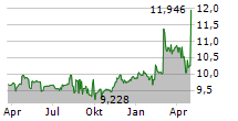 DMY SQUARED TECHNOLOGY GROUP INC UTS Chart 1 Jahr