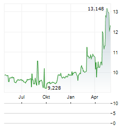 DMY SQUARED TECHNOLOGY GROUP INC UTS Aktie Chart 1 Jahr