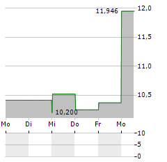 DMY SQUARED TECHNOLOGY GROUP INC UTS Aktie 5-Tage-Chart