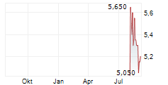 DN GROUP AG Chart 1 Jahr DN GROUP AG Chart 1 Jahr