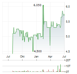 DN GROUP Aktie Chart 1 Jahr