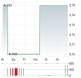 DN GROUP Aktie 5-Tage-Chart