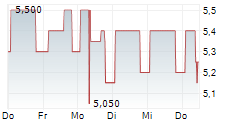 DN GROUP AG 5-Tage-Chart DN GROUP AG 5-Tage-Chart
