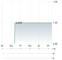 DN VERMOEGENSVERWALTUNG Aktie 5-Tage-Chart