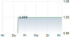 DN VERMOEGENSVERWALTUNG AG 5-Tage-Chart