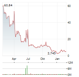DNA X Aktie Chart 1 Jahr