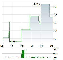 DNA X Aktie 5-Tage-Chart