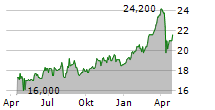 DNB BANK ASA ADR Chart 1 Jahr