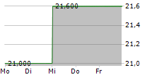 DNB BANK ASA ADR 5-Tage-Chart