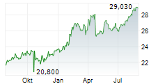 DNB BANK ASA Chart 1 Jahr DNB BANK ASA Chart 1 Jahr