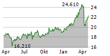 DNB BANK ASA Chart 1 Jahr