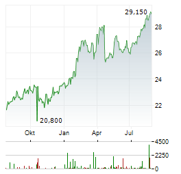 DNB BANK Aktie Chart 1 Jahr
