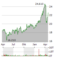 DNB BANK Aktie Chart 1 Jahr