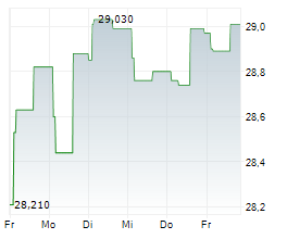 DNB BANK ASA Chart 1 Jahr DNB BANK ASA Chart 1 Jahr