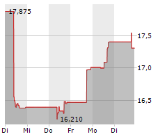 DNB BANK ASA Chart 1 Jahr