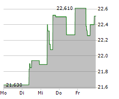 DNB BANK ASA Chart 1 Jahr