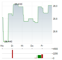 DNB BANK Aktie 5-Tage-Chart