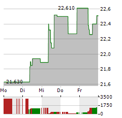 DNB BANK Aktie 5-Tage-Chart