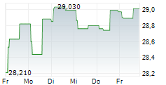 DNB BANK ASA 5-Tage-Chart DNB BANK ASA 5-Tage-Chart
