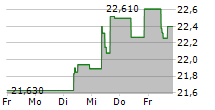 DNB BANK ASA 5-Tage-Chart