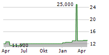 DNI BETEILIGUNGEN AG Chart 1 Jahr