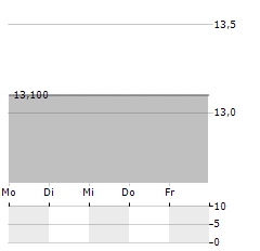 DNI BETEILIGUNGEN Aktie 5-Tage-Chart