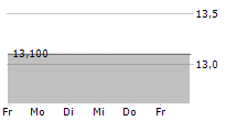 DNI BETEILIGUNGEN AG 5-Tage-Chart