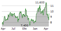 DNO ASA ADR Chart 1 Jahr