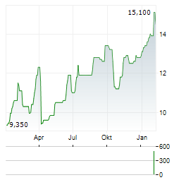 DNO ASA ADR Aktie Chart 1 Jahr
