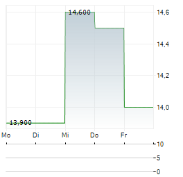 DNO ASA ADR Aktie 5-Tage-Chart