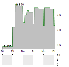 DNO ASA ADR Aktie 5-Tage-Chart