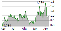 DNO ASA Chart 1 Jahr