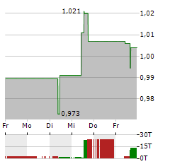 DNO Aktie 5-Tage-Chart