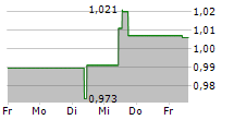 DNO ASA 5-Tage-Chart