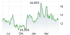 DNOW INC Chart 1 Jahr