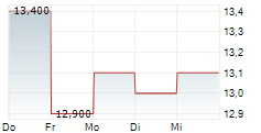 DNOW INC 5-Tage-Chart