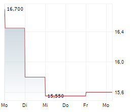 DNXCORP SE Chart 1 Jahr DNXCORP SE Chart 1 Jahr