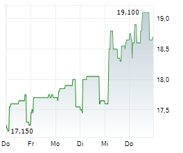 DNXCORP SE Chart 1 Jahr