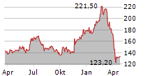 DO & CO AG Chart 1 Jahr