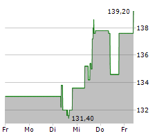 DO & CO AG Chart 1 Jahr