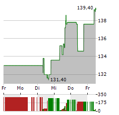 DO & CO Aktie 5-Tage-Chart