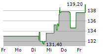 DO & CO AG 5-Tage-Chart