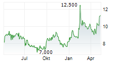 DOCCHECK AG Chart 1 Jahr