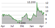 DOCCHECK AG Chart 1 Jahr