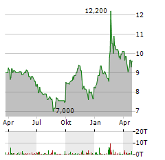 DOCCHECK Aktie Chart 1 Jahr