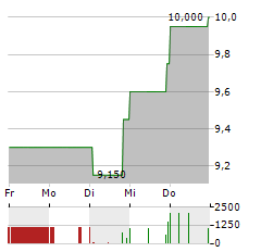 DOCCHECK Aktie 5-Tage-Chart