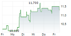 DOCCHECK AG 5-Tage-Chart