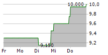 DOCCHECK AG 5-Tage-Chart